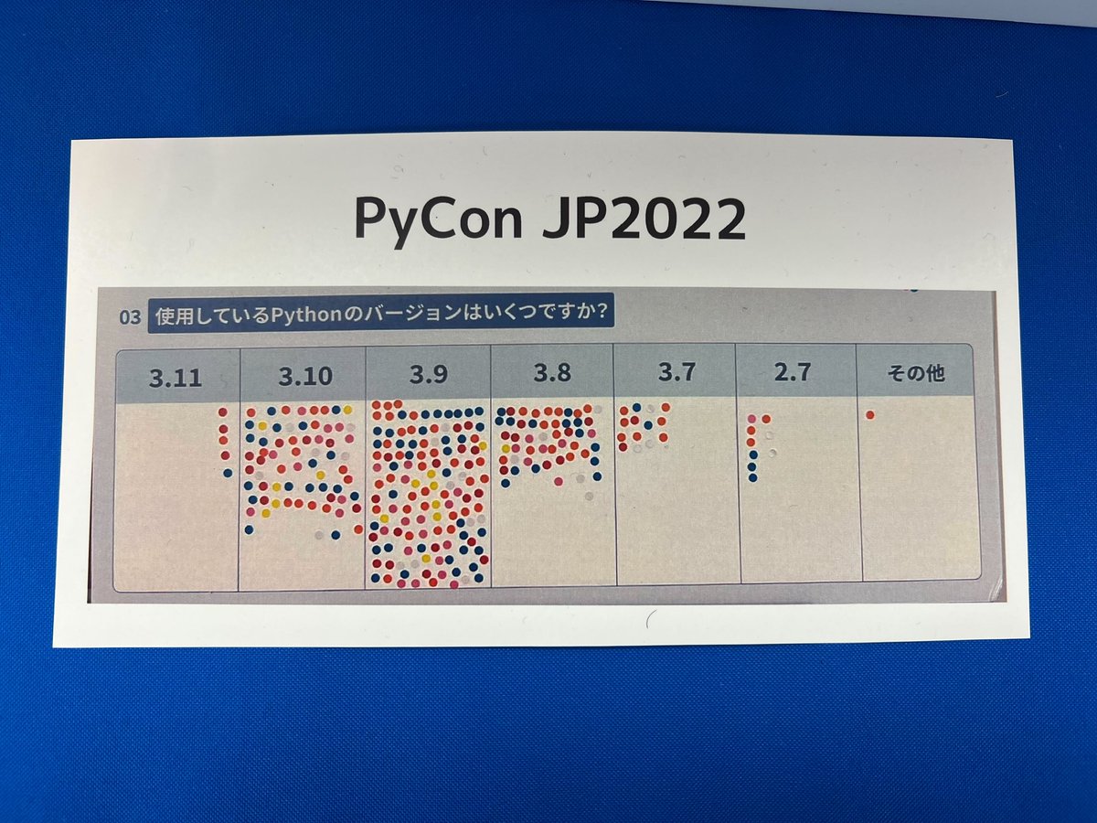 使用しているPythonのバージョン結果はこちら✨今年は3.11が157で最多！去年と比較して、みなさんバージョンを移行しているようでした🙌
ちなみに今日はopen-cvを使用してデーターソリューションエンジニアにカウントしてもらいました🥹 #pyconapac2023 #pyconapac #pyconjp