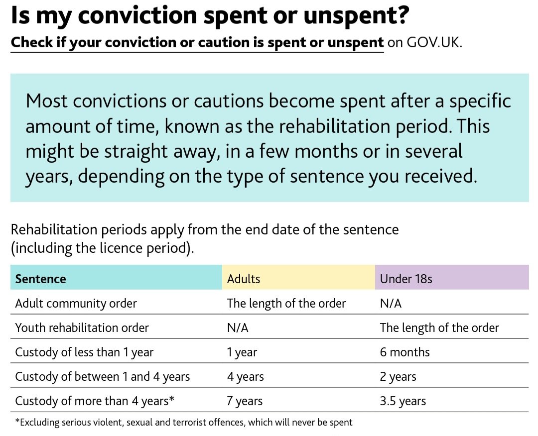 Today is a big day for people with criminal records. 

It doesn't seem to be getting much media attention, but today, some major reforms to disclosure laws come into force. 

Significantly, for the first time, some prison sentences of over 4 years can now become 'spent'. 1/