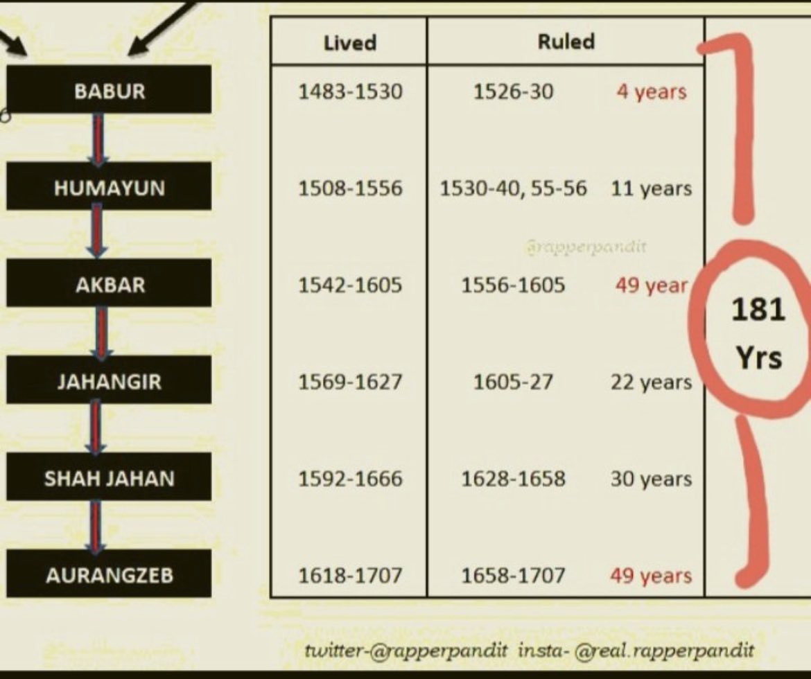 RapperPandit's tweet image. Next Time, anyone says
‘MUGHALS ruled for 800 Years’
