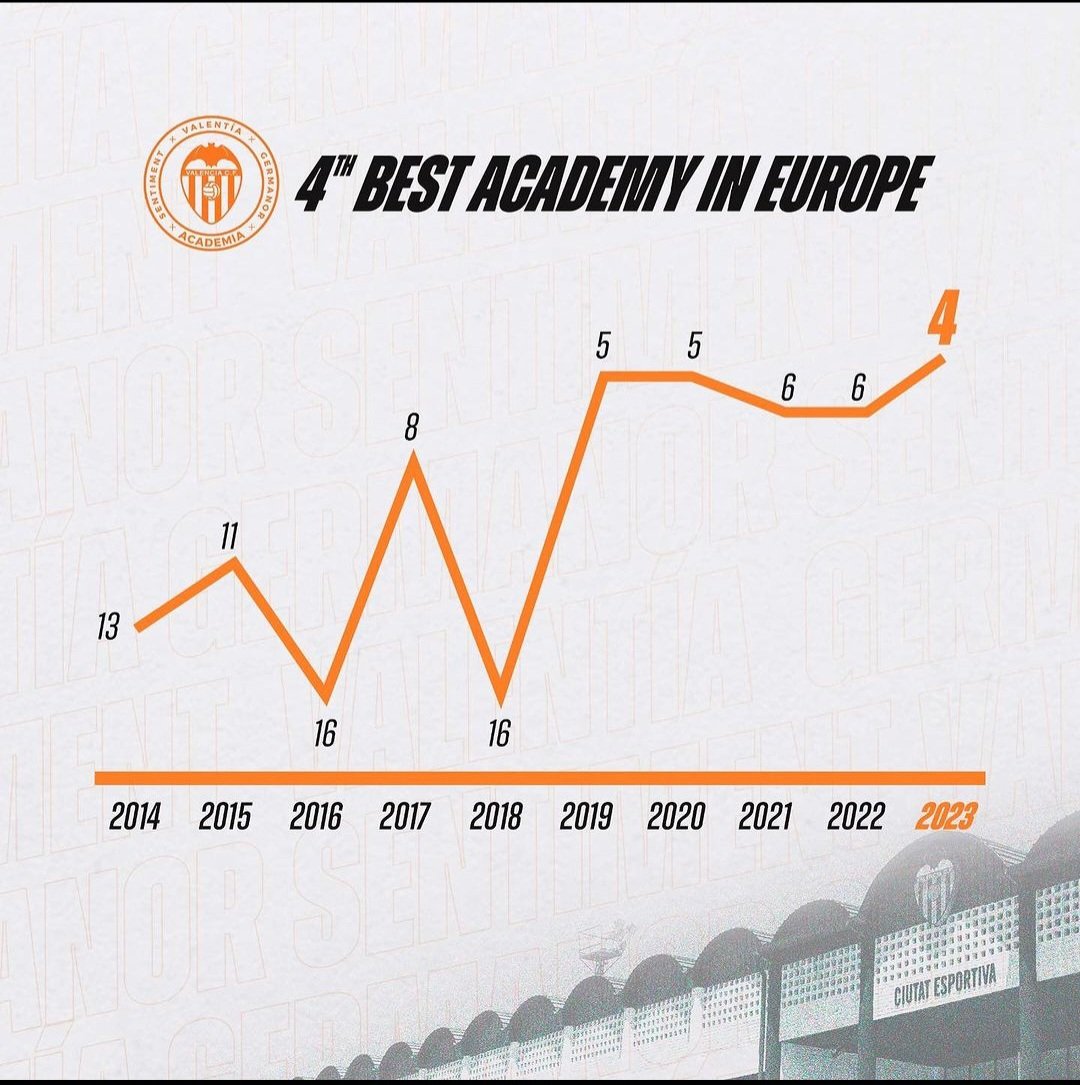 Execute. Elevate. Celebrate !!!
Valencia CF 
4th Best Academy in Europe !!!

#family 
#vcfdna