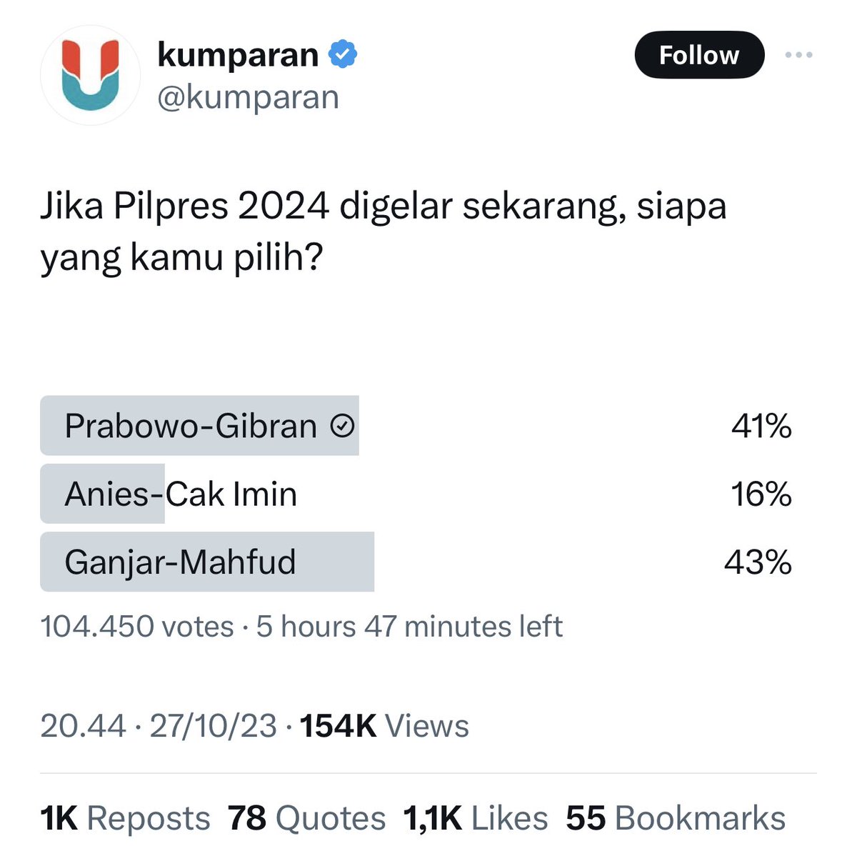 Hasbil_Lbs's tweet photo. Hasil survei dari lembaga survei gak kalian terima. Kalau hasil vote di twitter yg ini hasilnya, kalian tidak terima juga? 

Dari apapun, seharusnya diterima saja, dijadikan motivasi untuk lebih giat kerjanya. Sesederhana itu.

Yuk jadi pendukung yg smart 😊🙏 https://t.co/j0qQYUiACa