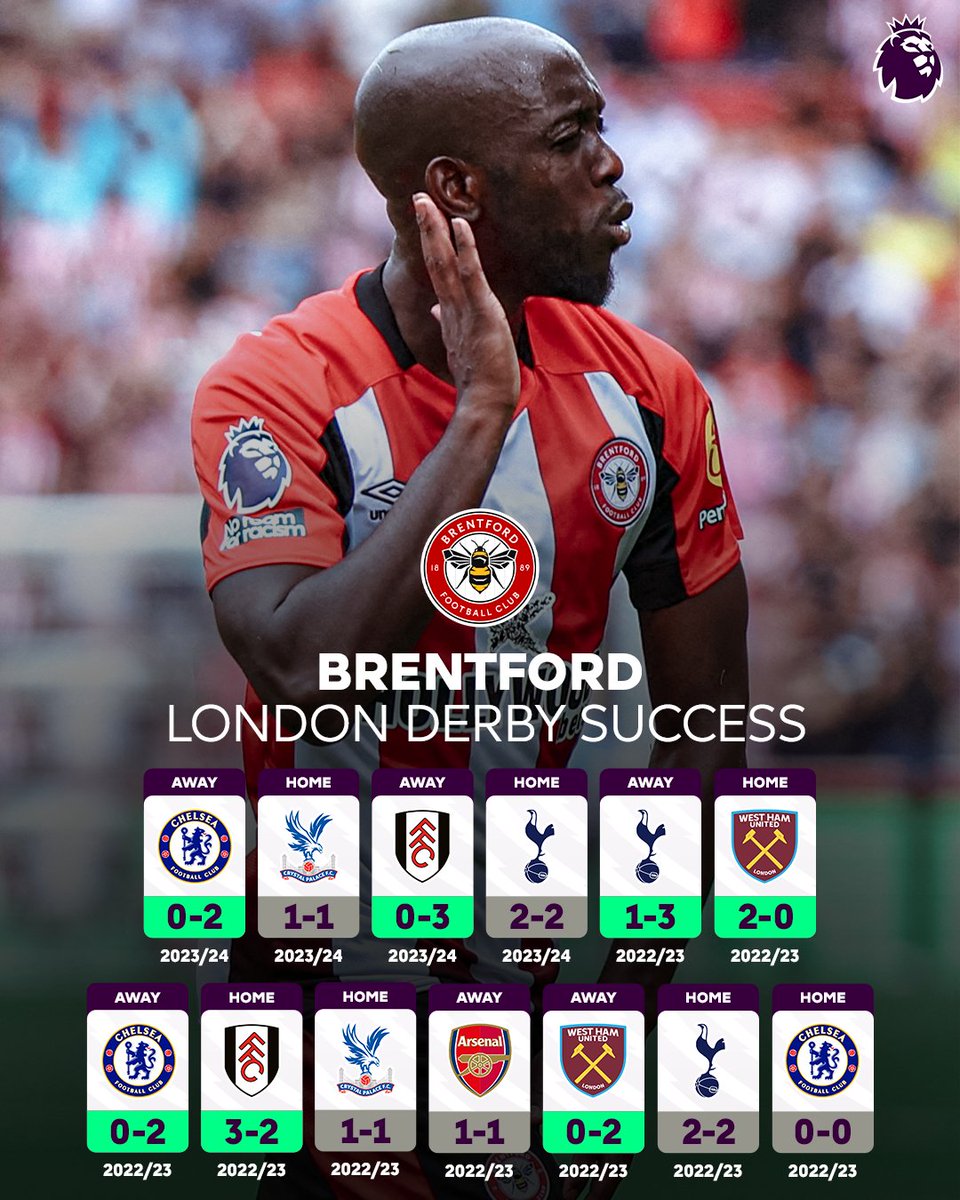 premierleague's tweet photo. The Bees are on a roll in the capital 🐝

@BrentfordFC have gone 13 consecutive matches unbeaten against their London rivals! https://t.co/is1qqocT0G