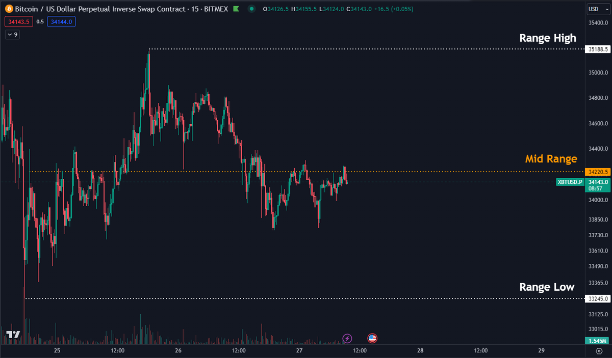 cryptoinsight99's tweet photo. 🚀 Bitcoin đã vượt qua 34.000 đô la, thu hút sự quan tâm toàn diện. Phân tích gồm những "nhiên liệu" đang thúc đẩy giá Bitcoin đến 40.000 đô la:

📊 Dữ liệu cho thấy BTC ổn định, tập trung vào phạm vi 33.000-35.000 đô la. 💼 Hợp đồng mở (OI) tăng lên gần mức cao nhất từ trước khi Bitcoin tăng đột ngột. 📉 Một số tín hiệu giảm giá xuất phát từ các công cụ giao dịch on-chain. 📈 So sánh với S&P 500 cho thấy BTC vượt trội, hứa hẹn tiềm năng tăng cao hơn.
🔍 Thị trường đầy sự kỳ vọng và những tín hiệu đáng chú ý. #Bitcoin  #BTC  #Binance #ETH  #CryptoPrice 🚀