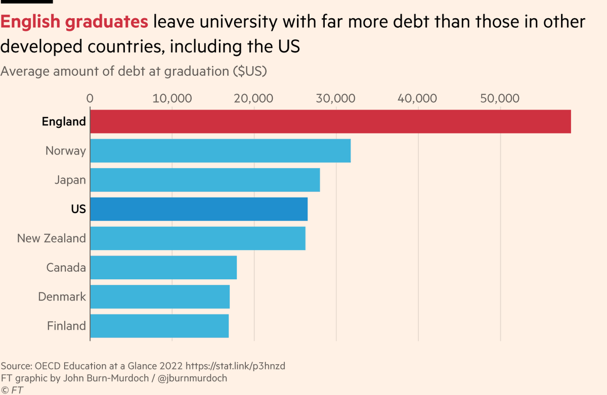 Oh, and a bonus chart that I think will fry a lot of people’s brains and break a lot of narratives: For all the talk of six figure costs of college in the States, here’s how much debt graduates leave university with in the UK and US vs other countries