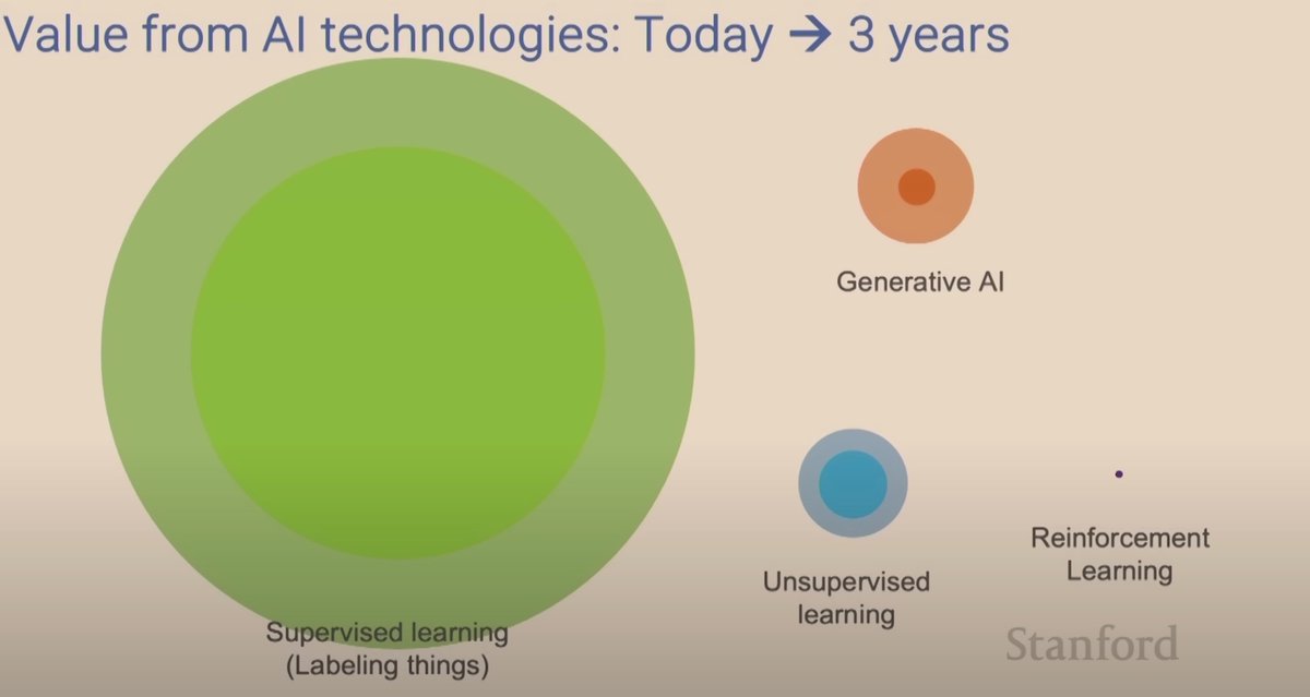 Generative AI is mind-blowing, but remember that Supervised learning is the most profitable Machine Learning technique today.

The attached image is from <a href="/AndrewYNg/">Andrew Ng</a>'s talk at Stanford University a couple months ago.

Supervised learning is massive, and he predicts it should