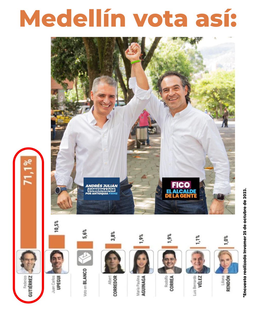 EugenioPrietoS's tweet photo. El domingo 29 de octubre los antioqueños votamos por la dupla ganadora:
@FicoGutierrez alcalde de Medellín y @AndresJRendonC gobernador de Antioquia. 

#CoaliciónPorAntioquia
#AndrésJulianGobernador https://t.co/7bhwq1NeaS