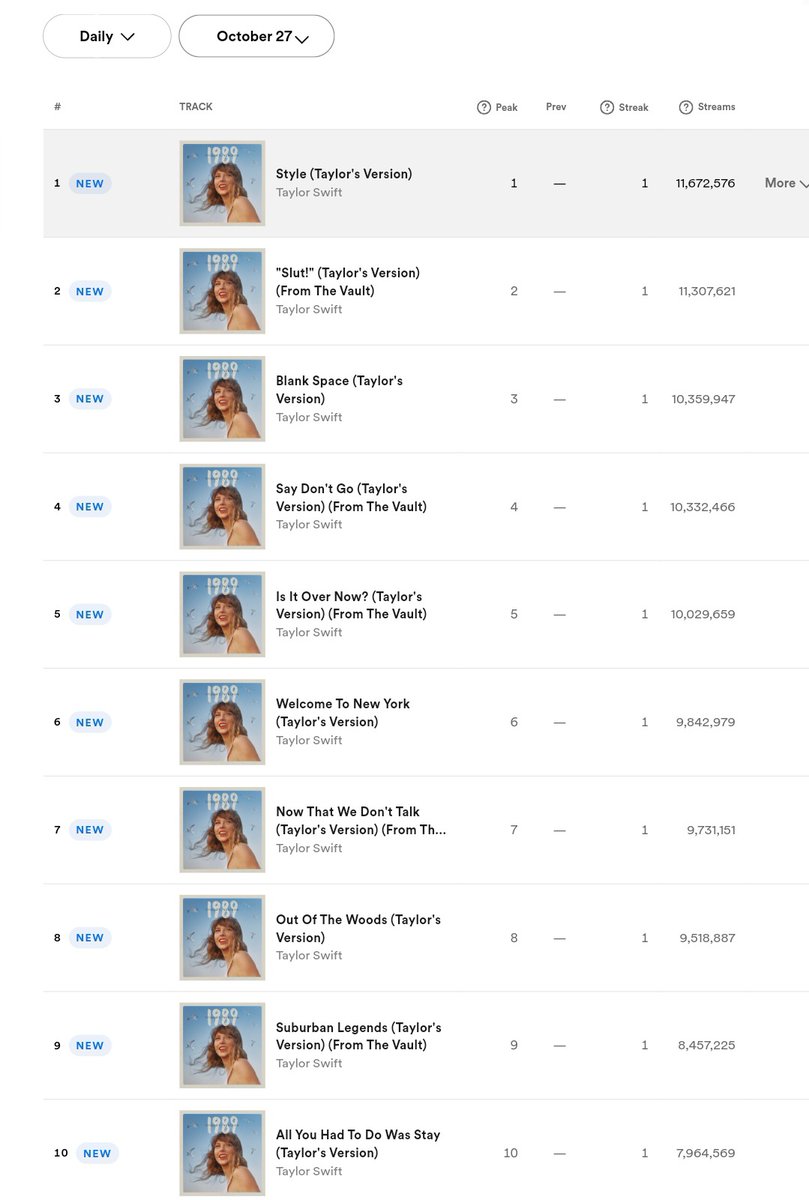 tmlovesred2's tweet photo. Taylor Swift is the first artist ever to occupy the entire top 10 on Spotify Global 3 times. No artists have done it more than once. https://t.co/dU4awZBflw