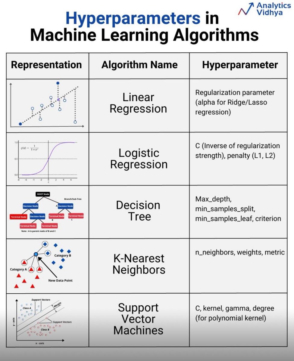 💥 An overview of hyperparameters in #MachineLearning algorithms!

By @AnalyticsVidhya via @DataScienceDojo @GersonRolim

#ML #AI #GenAI #ChatGPT #LLM #DataScience #WomenWhoCode #100DaysOfCode #Python #ArtificialIntelligence