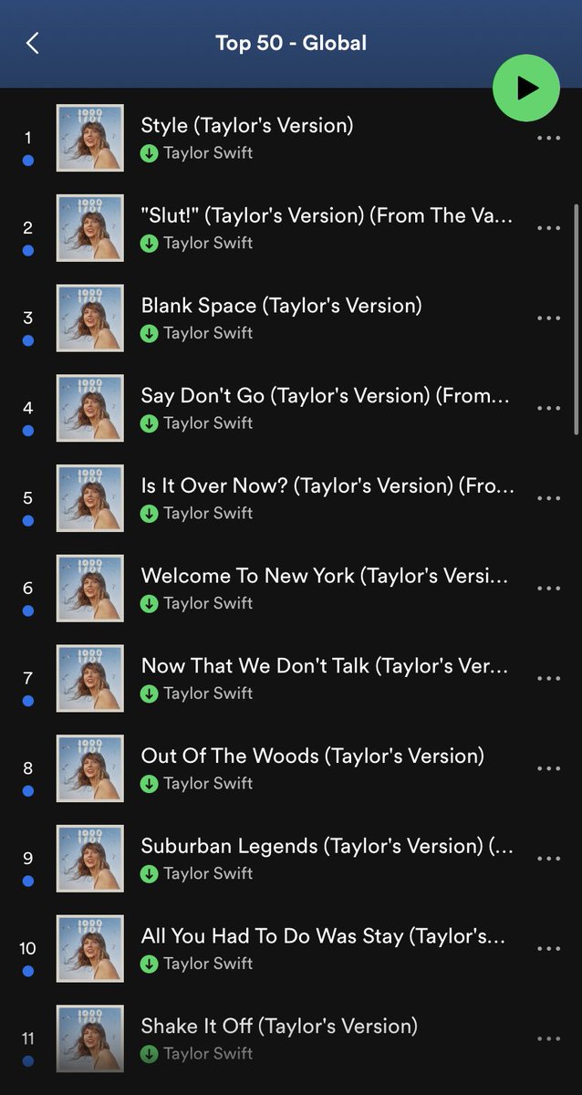 LaPuercaylor's tweet photo. Taylor Swift ocupa el Top 17 de Spotify Top 50 GLOBAL.  💅

Solo Taylor Swift con un álbum re-grabado puede romper estos récords https://t.co/o8MTNMTyn4