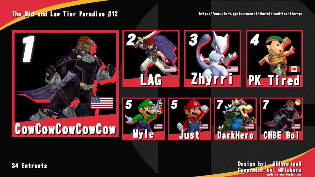 Congratulations to CowCowCowCowCow
For winning The Mid and Low Tier Paradise #12. Here is this weeks Top 8.
CowCowCowCowCow
<a href="/Zhyrri/">Justice</a> 
<a href="/Lagwars/">LAG</a> 
<a href="/kirbykaze_/">KirbyKaze</a> 
Myle
<a href="/Just_PGH/">VDL | Just</a> 
<a href="/DarkHerossbm/">DarkHero</a> 
<a href="/ChBE_Boi/">Greg Campo</a>
Thanks for entering everyone