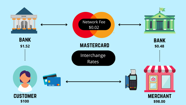 How Does Mastercard Work? $MA, the 2nd part of the payments duopoloy ...