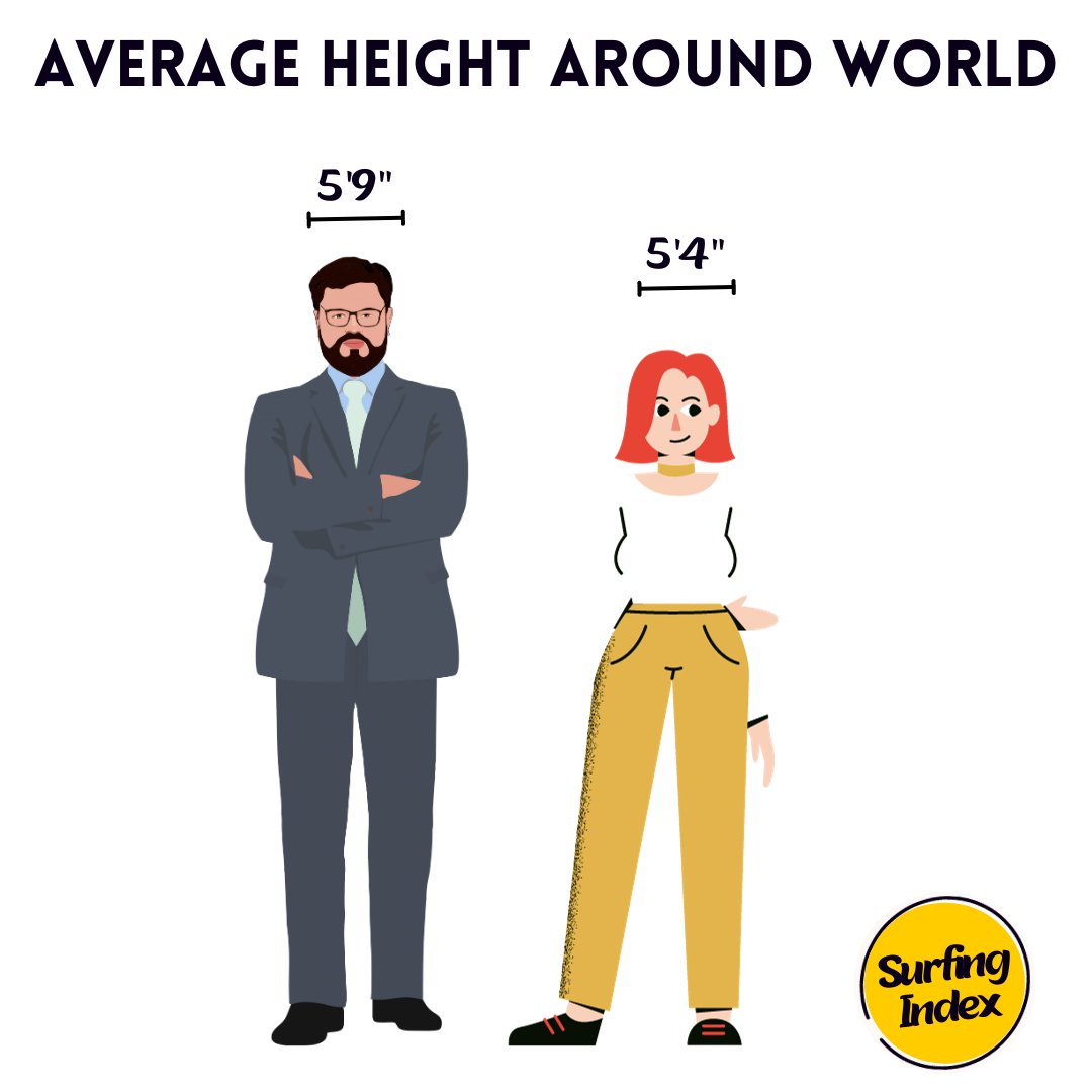 SurfingIndex's tweet photo. The average height of men around the world is 5 feet 9 inches (175cm) while for women it is 5 feet 4 inches (162 cm) 

#height #stats #chart https://t.co/oePAUTvMfE