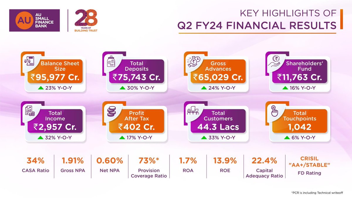 AU Small Finance Bank has once again delivered a consistent performance across various parameters in Q2 FY24. Deposits has grown by 30% YoY, advances have increased by 24% YoY, and Net profit has grown by 17% YoY to ₹402 Cr.
 
#AUSmallFinanceBank #Results #Q2FY24