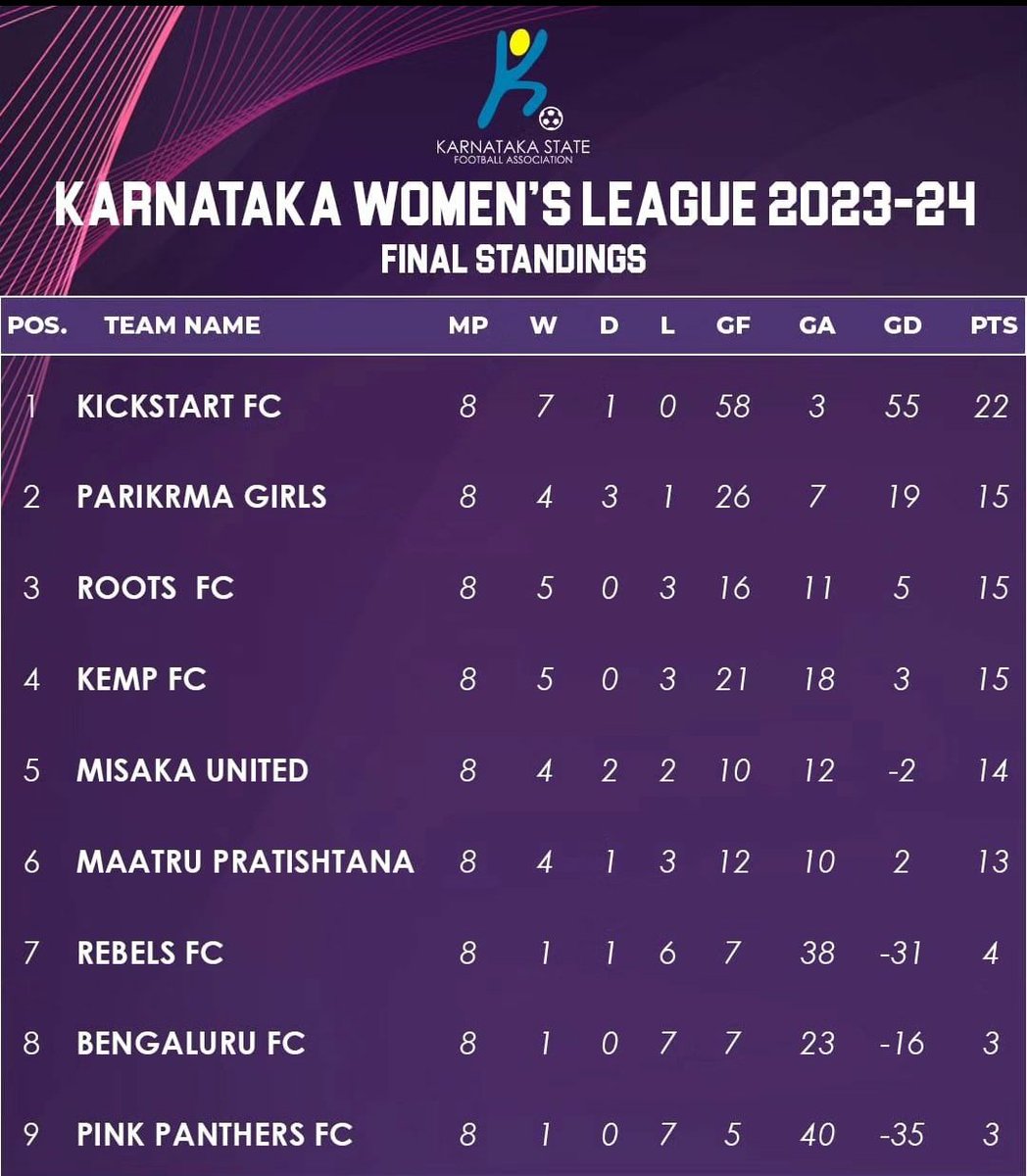 9 teams battled for over 45 days in the #KSFAWomensLeague where <a href="/Kickstart_fc/">Kickstart Football Club</a> 's one sided domination saw them finish on top of the table! 🥇

Parikrma, <a href="/roots_football/">Roots Football</a> &amp; <a href="/KempFCBLR/">Kemp FC</a> also finished in the top 4 in a bid to qualify for the #IWL. 👏🏼

#IndianFootball #WomensFootball