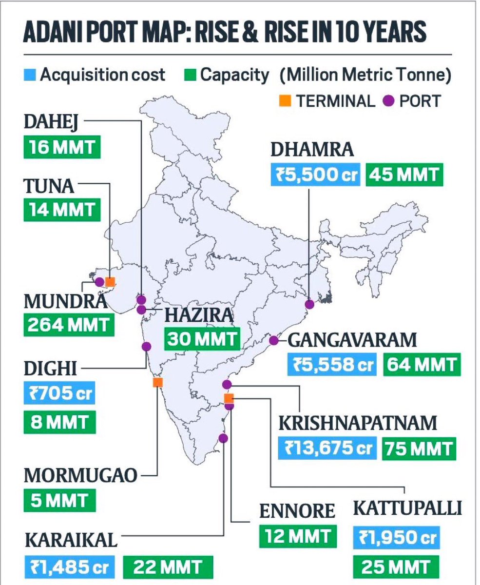 dnetta's tweet image. सोचिए एक लोकतांत्रिक, संसदीय व्यवस्था वाले देश में सरकारी बंदरगाहों से ज्यादा अडानी के बंदरगाह हैं!! 

अब एक बहुत मुश्किल सवाल का जवाब दीजिए कि ये चमत्कार कितने सालों और किसके राज में हुआ होगा? 

बहुत मुश्किल सवाल है ना? किसी को नहीं पता इसका जवाब!

#ModaniLoot…