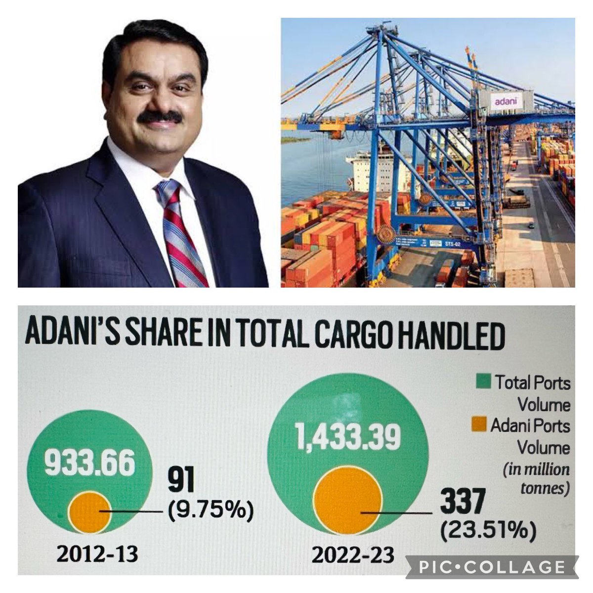 dnetta's tweet image. सोचिए एक लोकतांत्रिक, संसदीय व्यवस्था वाले देश में सरकारी बंदरगाहों से ज्यादा अडानी के बंदरगाह हैं!! 

अब एक बहुत मुश्किल सवाल का जवाब दीजिए कि ये चमत्कार कितने सालों और किसके राज में हुआ होगा? 

बहुत मुश्किल सवाल है ना? किसी को नहीं पता इसका जवाब!

#ModaniLoot…