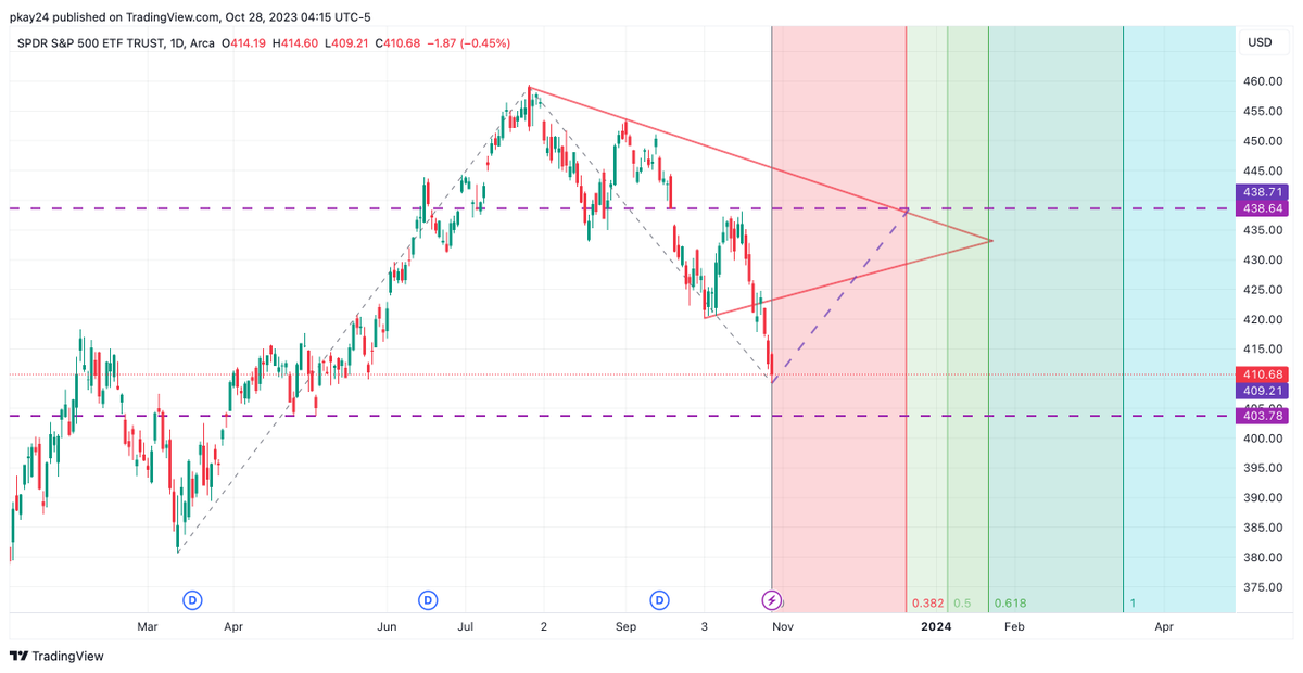 pkay2402's tweet image. $SPY - 410 is an important level. One of the plausible scenarios I see from here till December Opex is 438 gap fill. A lot of buy signals generated on Friday close. It doesn't mean market goes up next day. #4Dayrule. On Thursday if mkt closes above Friday high then #LFG