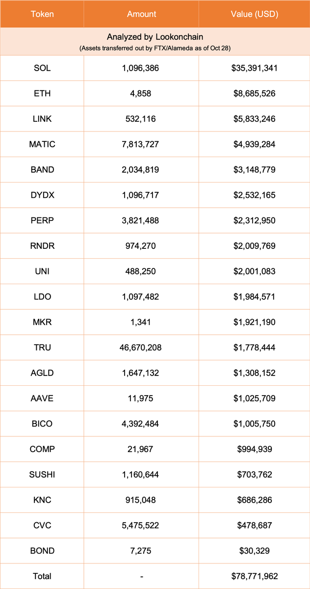 lookonchain's tweet photo. UPDATE:

FTX/Alameda transferred $19.4M assets again today, including:
309,185 $SOL($10M)
2.03M $BAND($3.15M)
3.82M $PERP($2.3M)
46.67M $TRU($1.78M)
4.39M $BICO($1M)
915,048 $KNC($686K)
5.47M $CVC($479K)
7,275 $BOND($30K)
https://t.co/Pn82059rin https://t.co/yukVPUEJt4