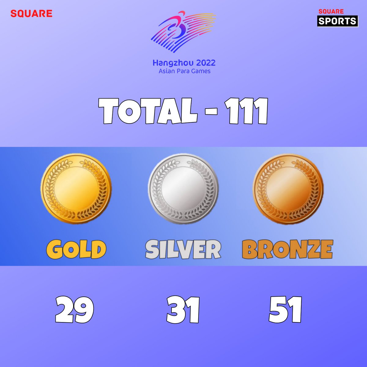 It is another historic HUNDRED indeed !!!

Team India finished with a total of 111 medals in the 4th Asian Para Games Hangzhou 2022. Team clinched 🥇29, 🥈31, 🥉51 in the Games. India stood at 5th Position in overall medals tally

#AsianParaGames2022 #TeamIndia #IssBaar100Paar