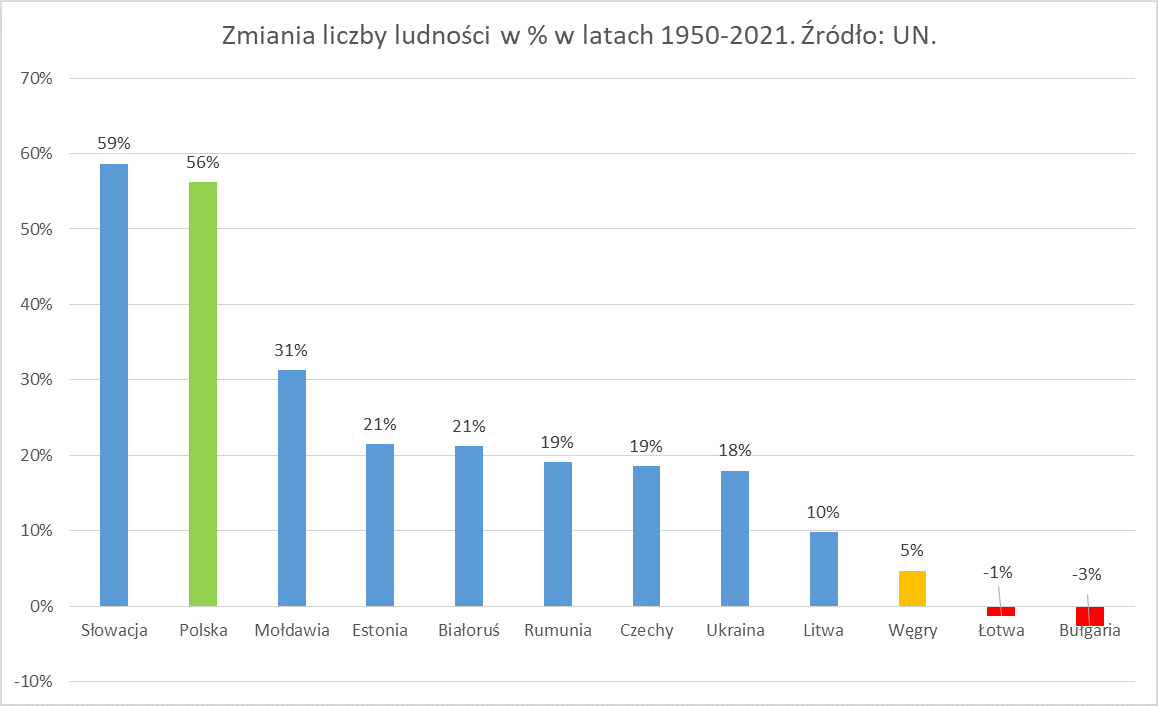 skawinski_marek's tweet photo. 1/ 🧵o demografii państw naszego regionu pokazujący ogromne zróżnicowanie doświadczeń państw, ale też punkty wspólne. Od 1950 roku największy przyrost liczby ludności nastąpił w  🇸🇰 oraz 🇵🇱 (z 24,5 mln do ponad 38 mln). W tym samym czasie w 🇱🇻 i🇧🇬 liczba ... zmniejszyła się! 👇 https://t.co/X5zYTOtNOF