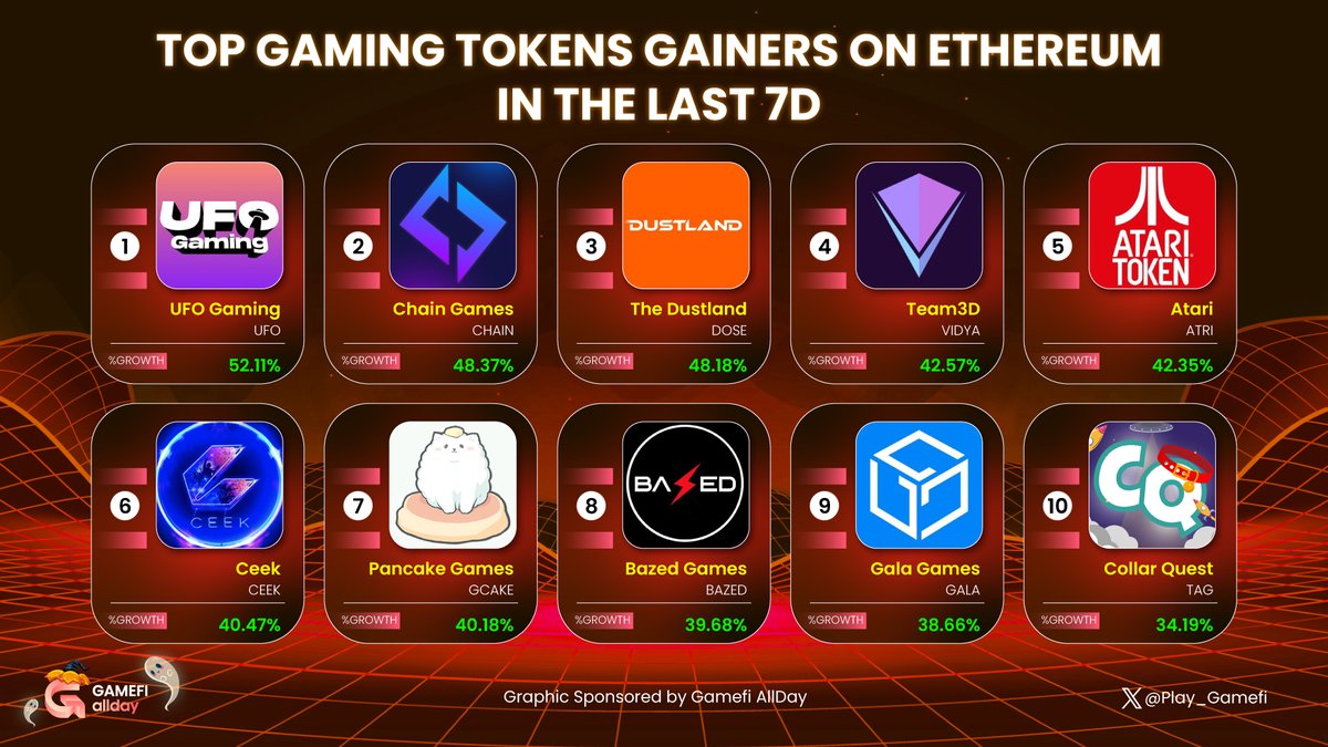 Play_Gamefi's tweet photo. 📈 Top Gaming Tokens Gainers on @ethereum In The Last 7D

🥇 @TheUFOtoken
🥈 @realchaingames
🥉 @the_dustland

@team3d_official
@ataritoken
@ceek
@NFTpancakegames
@OfficialBazed
@GoGalaGames
@DogCollarToken

Have you played any of these games? Comment below!

#GameFi #Play_GameFi https://t.co/osuGhcPqcX