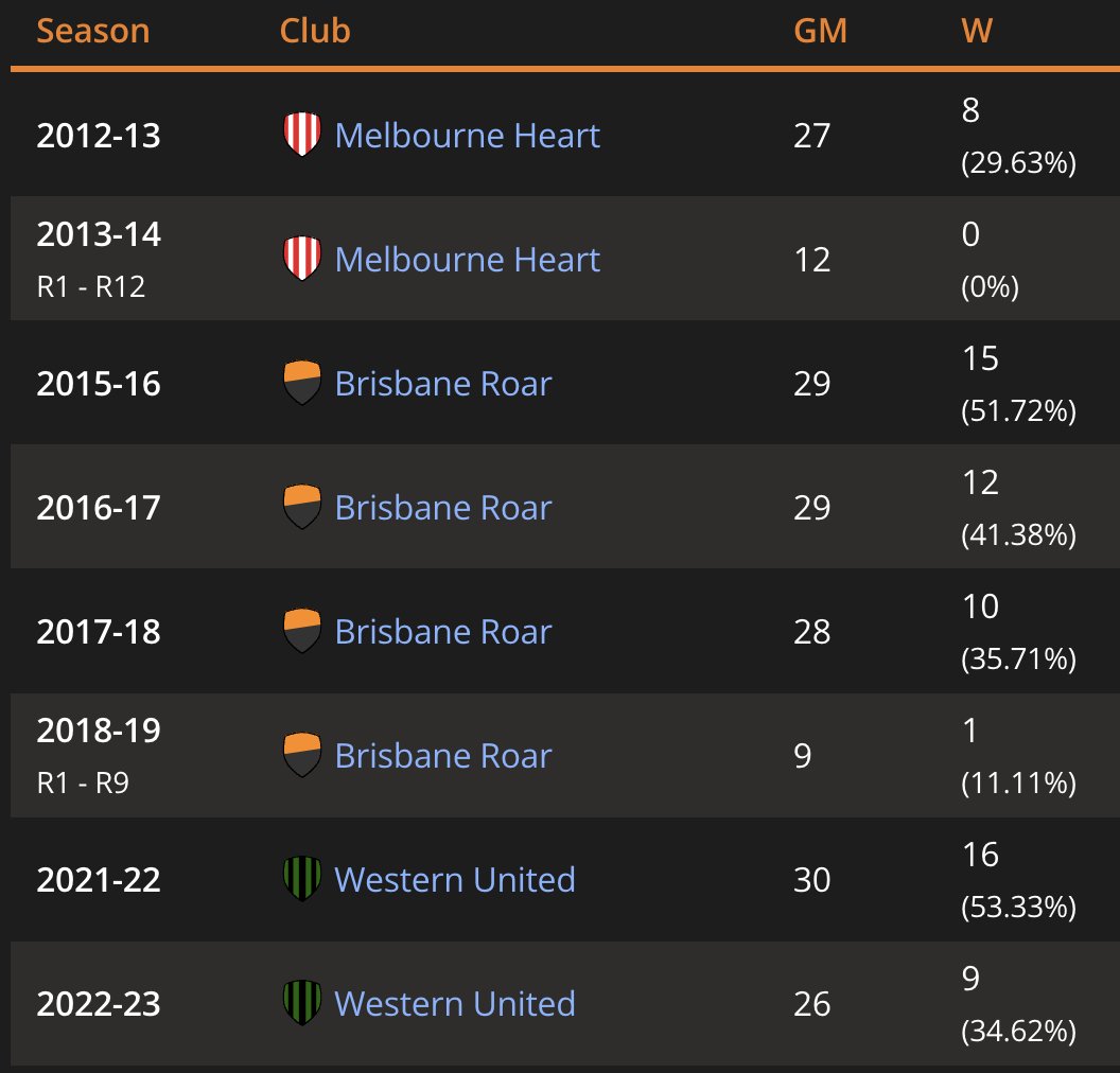 justintickner's tweet photo. There's a fun trend (depending on who you ask) when you look at John Aloisi's #ALeague managerial career.

Not suggesting anything, but also not *not* suggesting anything. #WSWvWUN https://t.co/fUYomnmhZy