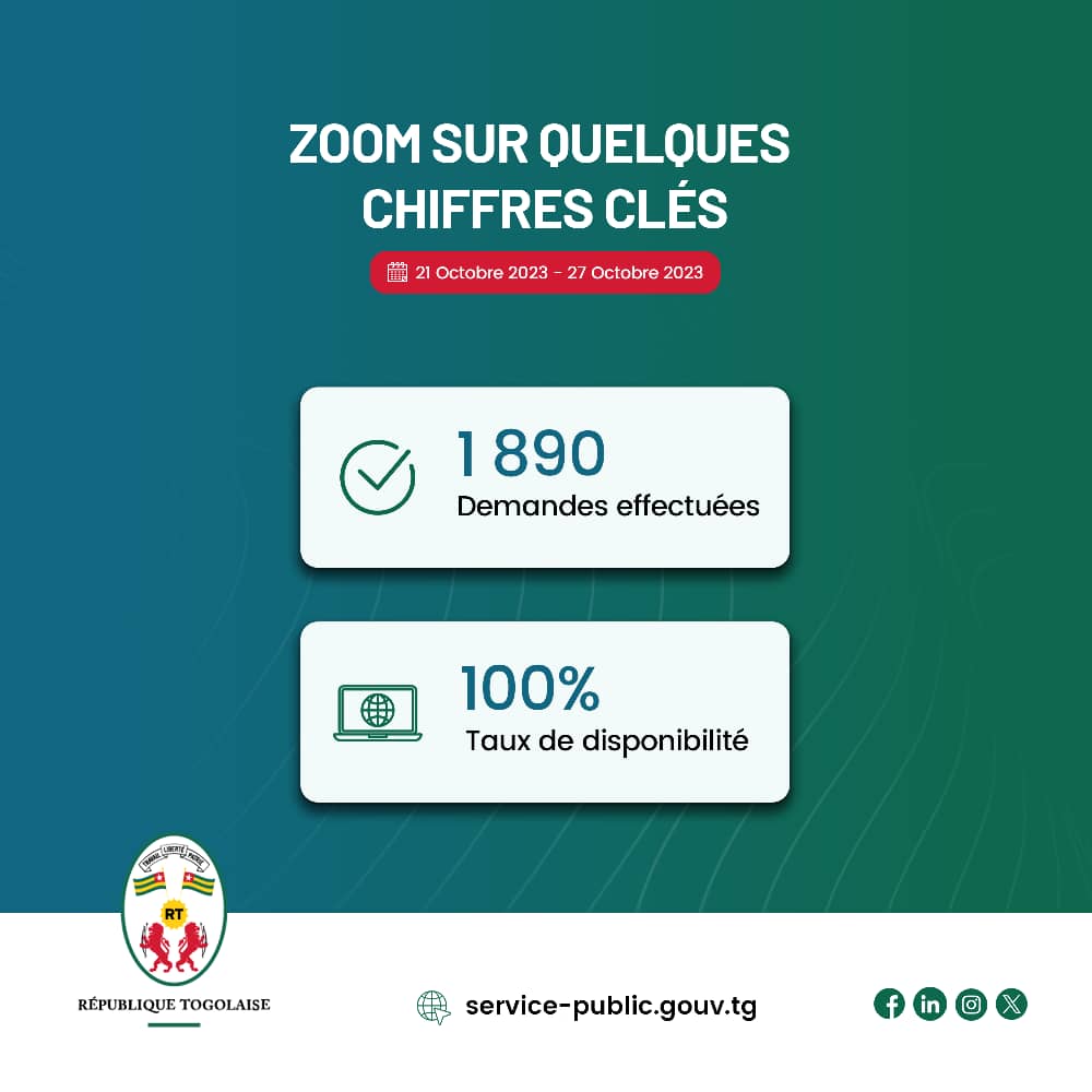 ServicepublicTG's tweet photo. 1 890 demandes traitées cette semaine et un temps d'accessibilité de 100 % sur notre plateforme. 

Votre confiance nous pousse à aller plus loin. 

Besoin de documents administratifs ? Faites-le en ligne via le site 👉🏾 : https://t.co/wiaKEZVlCT. 

#ServicePublic #Togo #DigitalTg https://t.co/z3tFSkCgx3