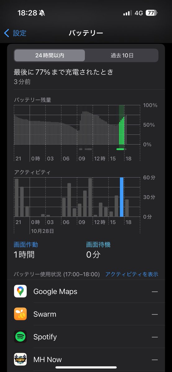 karapon's tweet photo. 車のナビで充電しながら1時間使ったけどバッテリー消費してない　充電電流と消費電流分かれてる？使いながら充電しても大丈夫になったのか？昔からこうでしたっけ？　#iPhone15Pro https://t.co/vE64RaP0Y7