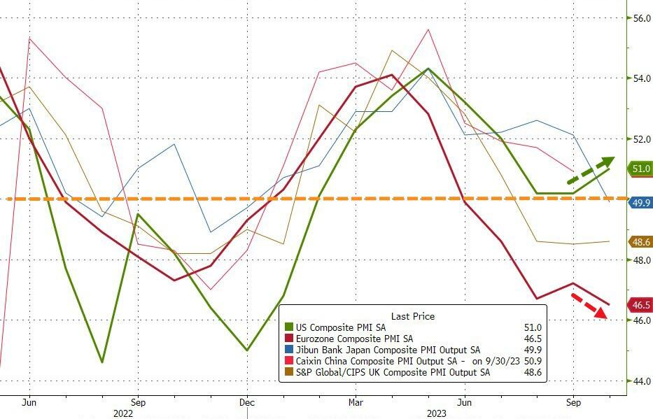 misterpuertas's tweet photo. 🧵Estos son los 10 gráficos más importantes de la semana

2/10 Se han conocido los PMI de S&amp;P Global, de la eurozona, de Reino Unido y de Estados Unidos.

La imagen comparativa de todos es clara... Solo EEUU mira al alza: https://t.co/pG7grZSN1d