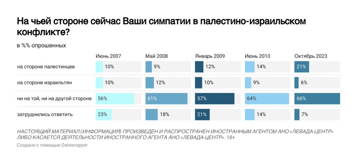 leonidragozin's tweet photo. Two thirds of Russian don’t take sides in Palestinian-Israeli conflict. Among others, the support of Palestinians is higher. This must primarily account for the Muslim population. https://t.co/bK3wigYV19