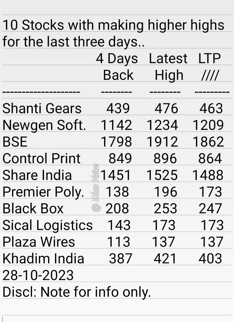 10 Stocks with making higher highs for the last three days..