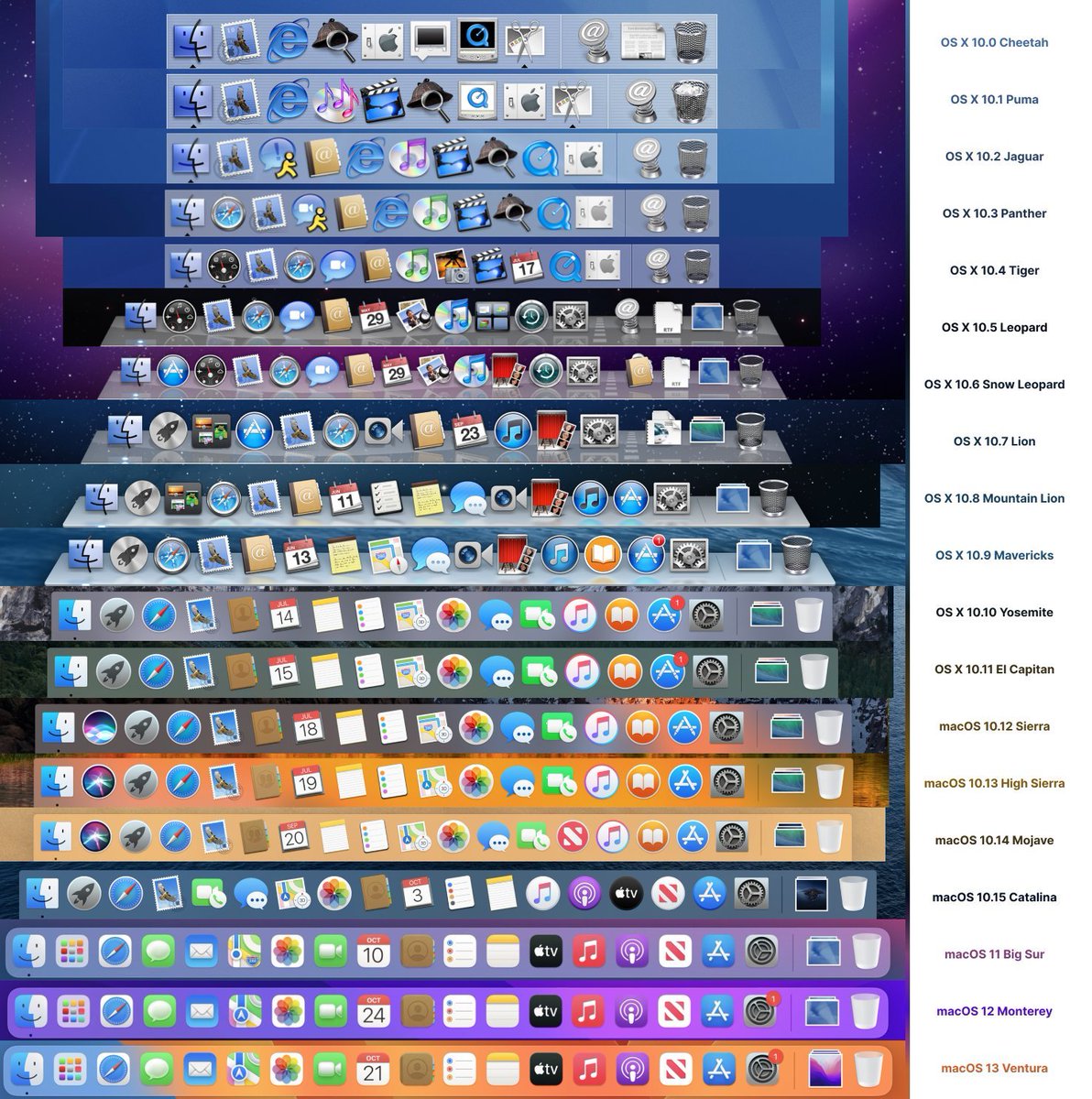 ProductHunt's tweet photo. The evolution of Mac icons from Cheetah (2001) to Ventura (2022)

credit: @flarup https://t.co/NFBrcpjfZt