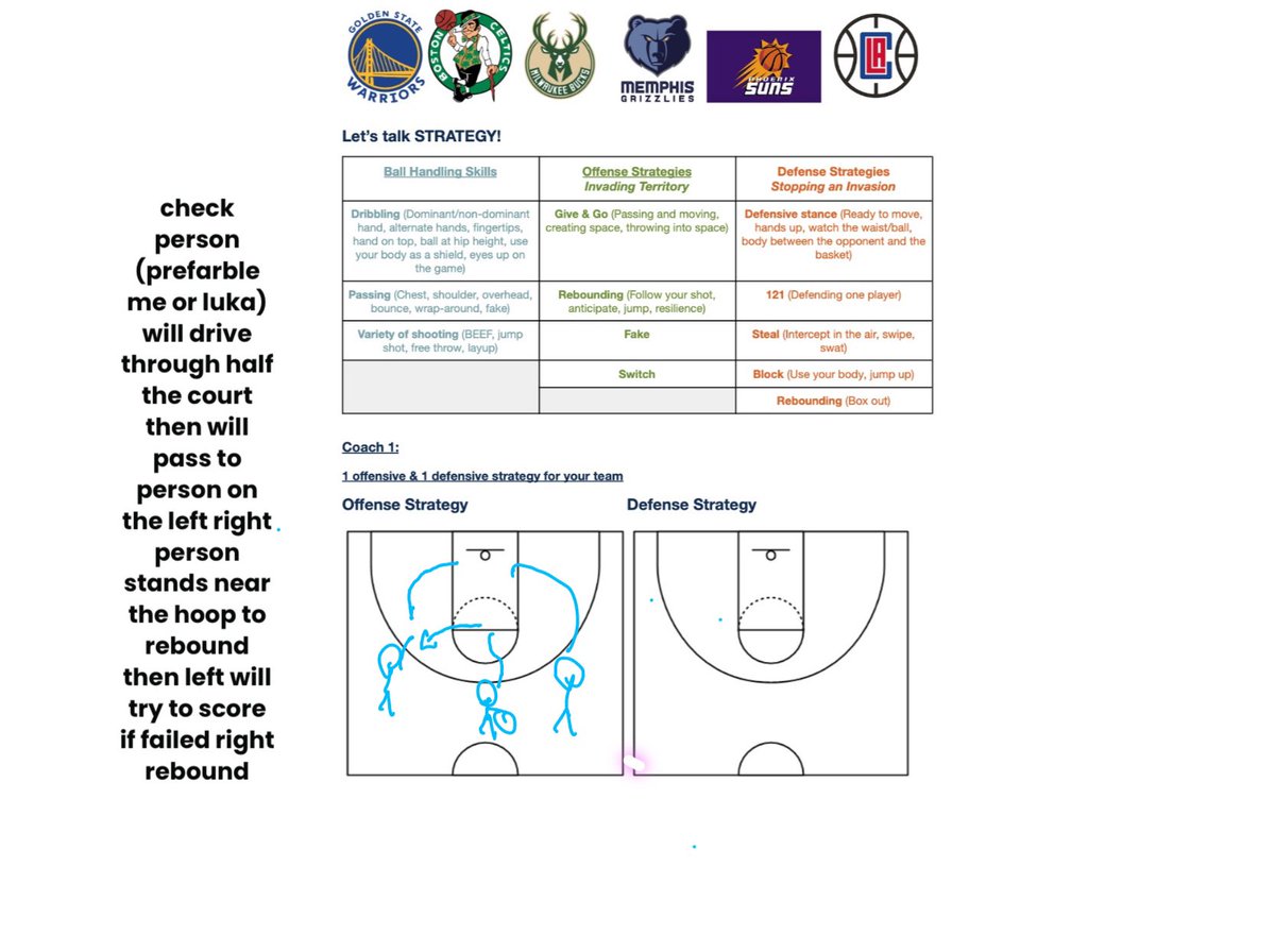 LockettMeg's tweet image. Streetball Team Planning is underway 💥 All completely digital this year. Captain preps player cards connecting to player attributes, Manager highlights game times, Coach 1 preps strategies, Coach 2 preps the warm up #physed #peteacher #physicaleducation