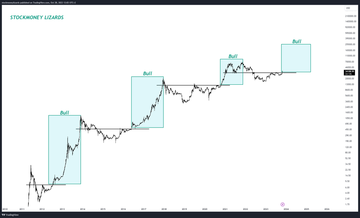 StockmoneyL's tweet photo. #Bitcoin

Ok, I'll just say it out loud: 

By breaking 32k, Bitcoin initiated the bull run. https://t.co/LEfmrTyiUV