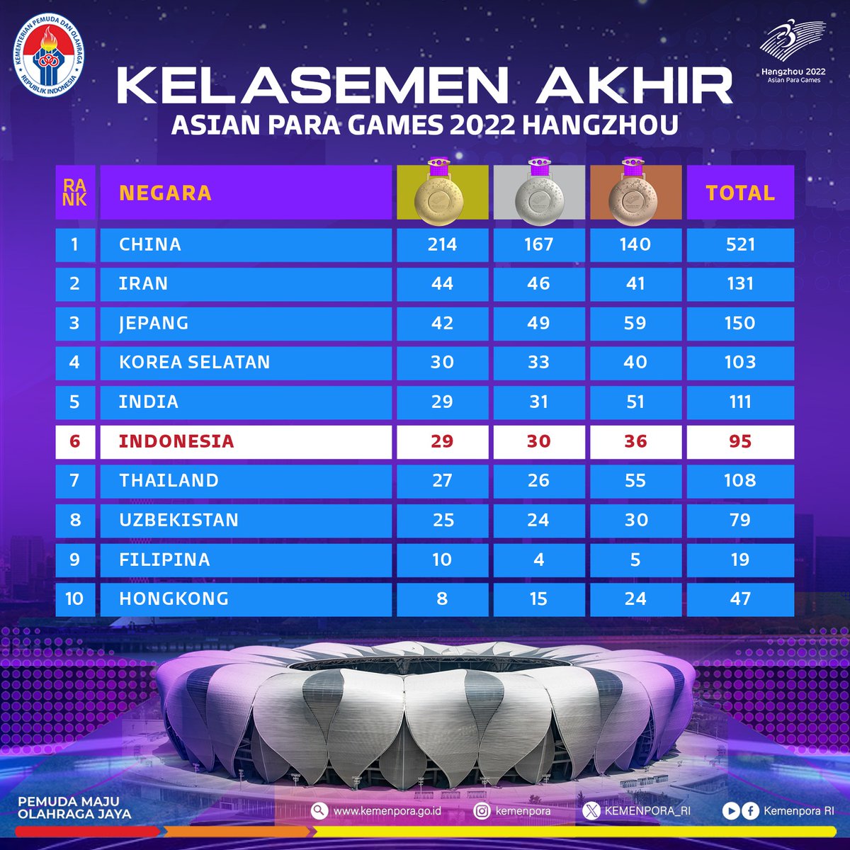 Sobatpora, perjuangan Kontingen Indonesia di <a href="/19thAGofficial/">The 19th Asian Games Hangzhou Official</a> telah berakhir. 

29 emas, 30 perak, dan 36 perunggu menjadi perolehan medali yang berhasil dipersembahkan.

Terima kasih #ParaJuara untuk semua perjuangan dan presetasi yang telah diberikan. 

INDONESIA BANGGA! 🇮🇩