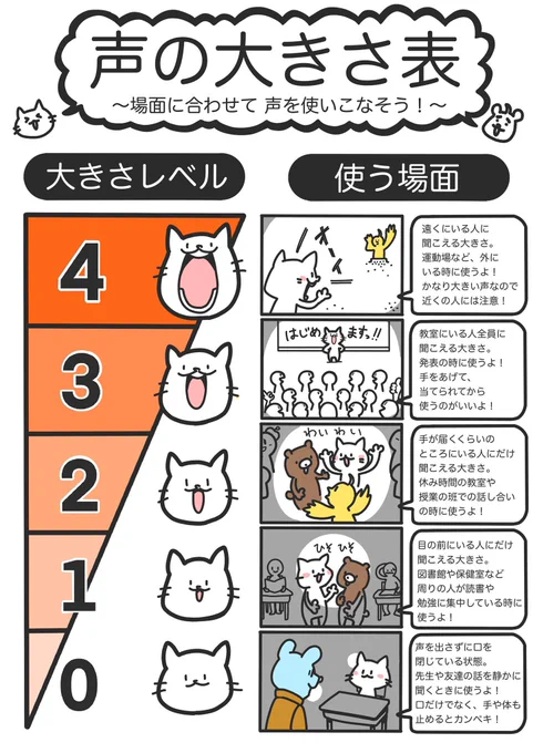 小学校教員をしてますネコです。

子どもたちの「どんな時に、どれくらいの大きさの声で話せばいいかわからないんだ…」「怒った時、自分がコントロールできないの…」などの困りに合わせてワークシートを作成しています。是非ご活用ください。

⚠️使用される方は「使うよ!」だけリプをお願いします。 