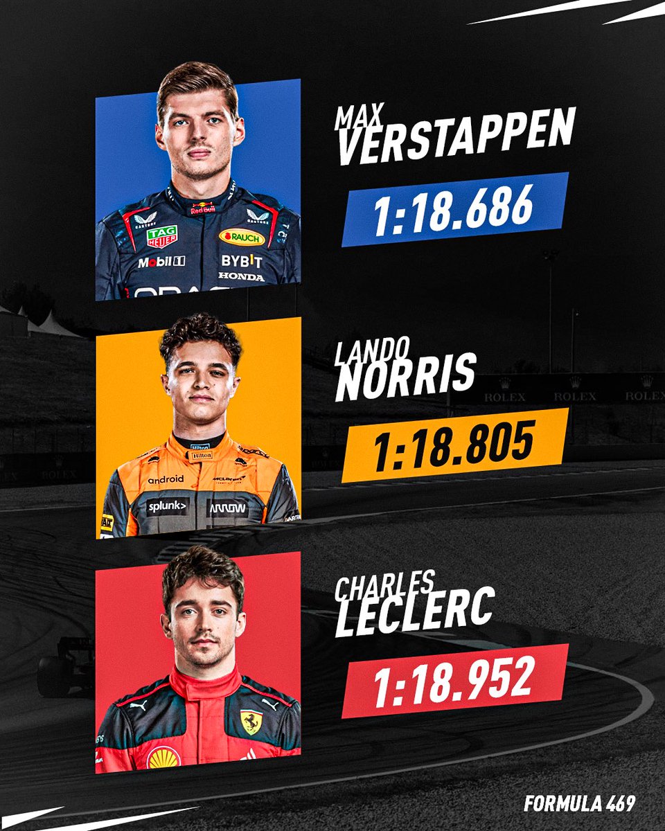 Formula469's tweet photo. ๐๐๐ฑ๐ข๐๐จ ๐๐ ๐
๐ซ๐ข๐๐๐ฒ ๐๐ฉ๐๐๐ญ๐ ๐
@Max33Verstappen of @redbullracing takes the lead in practice! Leading by 0.119s over @McLarenF1's @LandoNorris and 0.266s over @ScuderiaFerrari's Charles Leclerc. Valtteri BoโฆRead https://t.co/Rc5KtBiI0v
#MexicoGP #F1 #Formula469 https://t.co/Lmz76uTpfQ