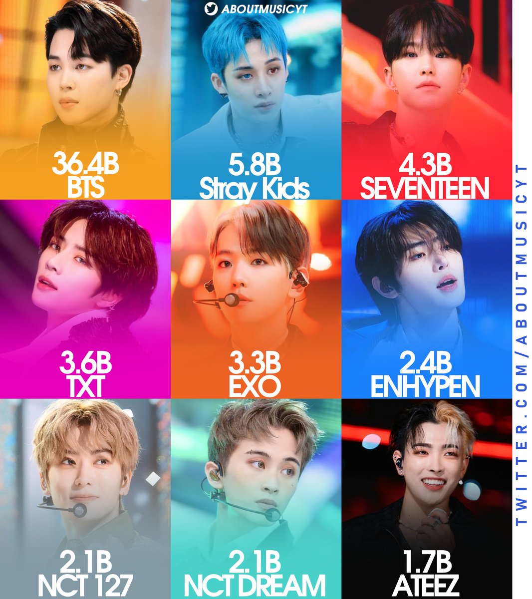 AboutMusicYT's tweet photo. Most streamed kpop boy groups on Spotify: https://t.co/cxoTWEjhNO