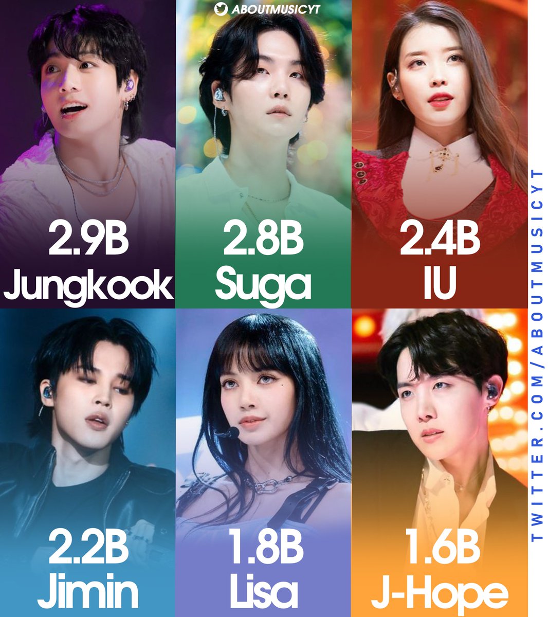 AboutMusicYT's tweet photo. Most streamed kpop soloists on Spotify: https://t.co/HBp9XIeslC