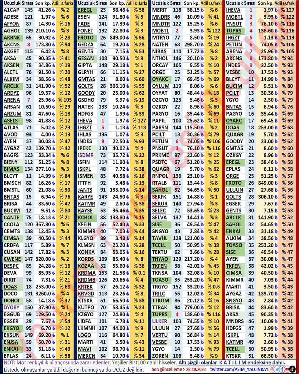 Âdil değeri altında işlem gören #BIST #hisse'leri
Son #bilanço FKO, DD, FAVÖK verilerine göre
AL SAT YATIRIM TAVSİYESİ DEĞİLDİR
#TUPRS #OYAKC #DOAS #EREGL #FROTO #ARCLK #SAHOL #ENKAI #TOASO #SISE #TKFEN #CIMSA #TCELL #KOZAA #DOHOL #ENJSA #AKBNK
#temettü #halkaarz #Bist100 #borsa