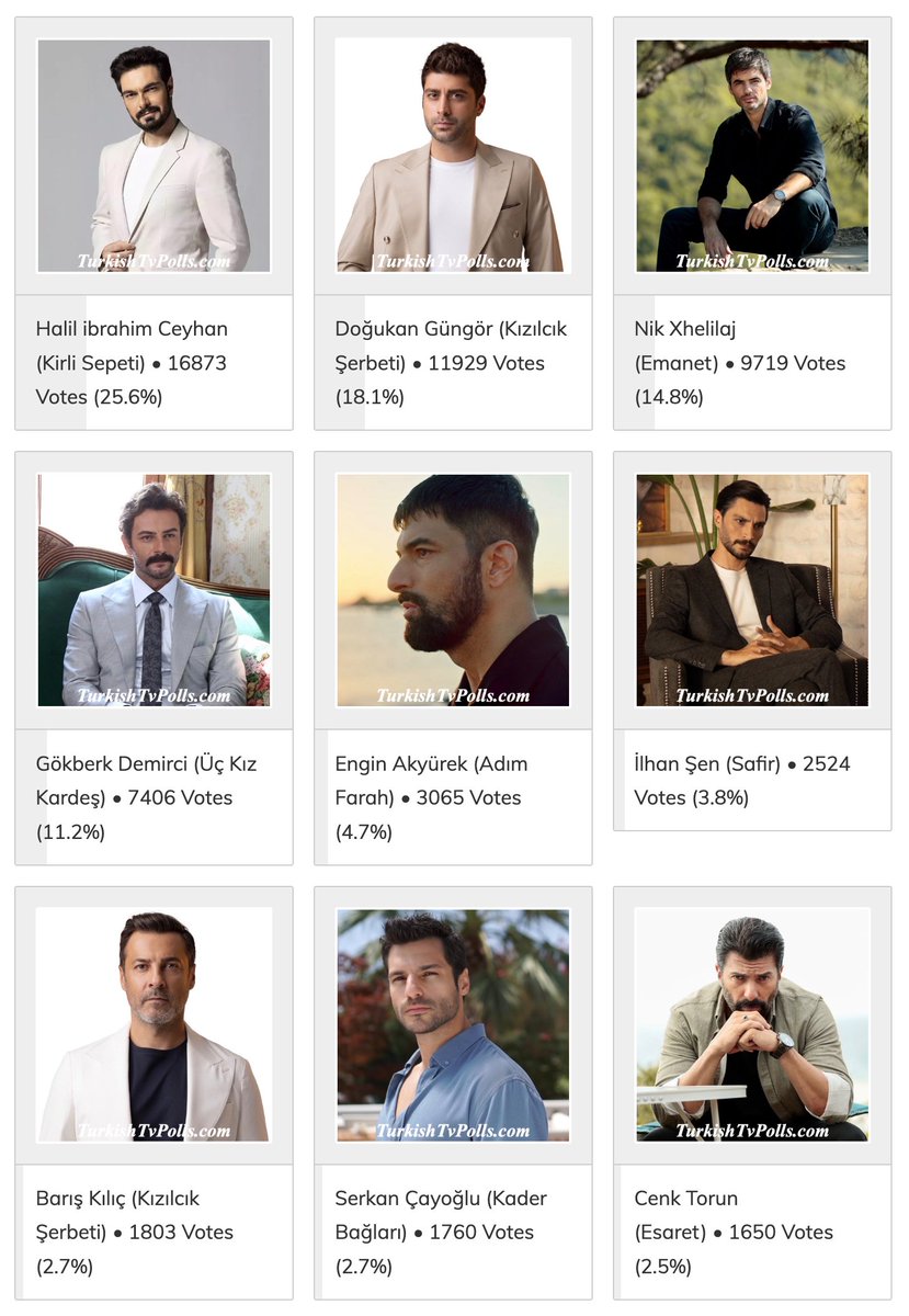 #HalilİbrahimCeyhan #DoğukanGüngör #NikXhelilaj #GökberkDemirci #EnginAkyürek #İlhanŞen #BarışKılıç #SerkanÇayoğlu #CenkTorun #BarışBaktaş #BurakBerkayAkgül #TurkishTvPolls 

Poll: Who is the Best Actor of Turkish Tv Series October 2023? 
Latest Stats: 
turkishtvpolls.com/the-best-actor…
