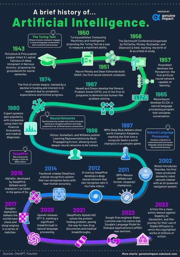 L’histoire de l’intelligence artificielle en infographie merci <a href="/AnthonyRochand/">Anthony Rochand</a> 

#mbadmb #ia #ai #intelligenceartificielle