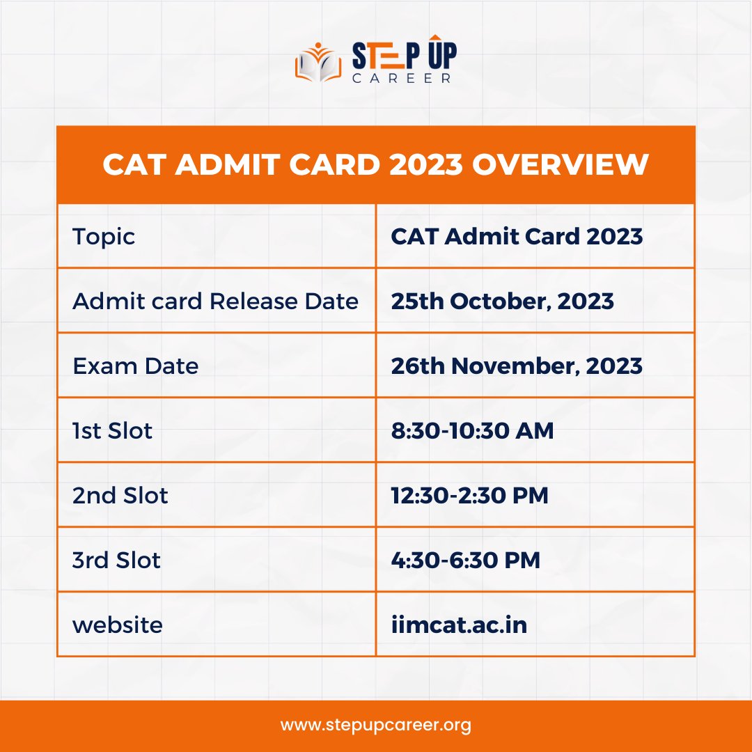StepUpCareer1's tweet image. The CAT exam is your gateway to the top management institutes in India.
Get ready to conquer your dreams and achieve success.
Mark your calendar for the CAT 2023 exam date.
Prepare, Perform, Succeed – CAT is your path to excellence!
#catexam #catexam2023 #catpreparation