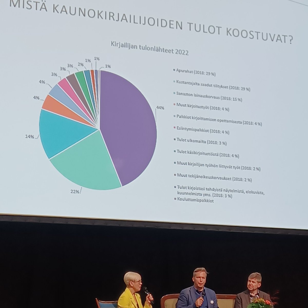 Apurahojen merkitys kirjailijan tulomuodostuksessa on noussut samalla kun kustantajan tilitykset ja Sanaston kautta maksettavien lainauskorvausten määrä on laskenut vuodesta 2018. 

<a href="/Kirjailijaliitt/">Kirjailijaliitto</a> <a href="/SanastoInfo/">Sanasto</a> <a href="/KirjamessutHKI/">HelsinginKirjamessut</a> #kirjailija