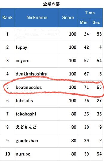 boatmuscles's tweet photo. #PGBATTLE 企業の部ましゅまろ5位!w
C問題は
僕「pythonの多倍長整数、桁数膨大だとTLEするかな…?」
僕「コードテストに最大入力投げとくか」(っ'-')╮=͟͟͞͞ブォン
TOPSIC「4300桁以上はエラーするからこうやって直しとけ」
僕「はえー、ご親切にどうも…(4300桁!?悪意しか感じない)」
だった https://t.co/hHvmZw38hv