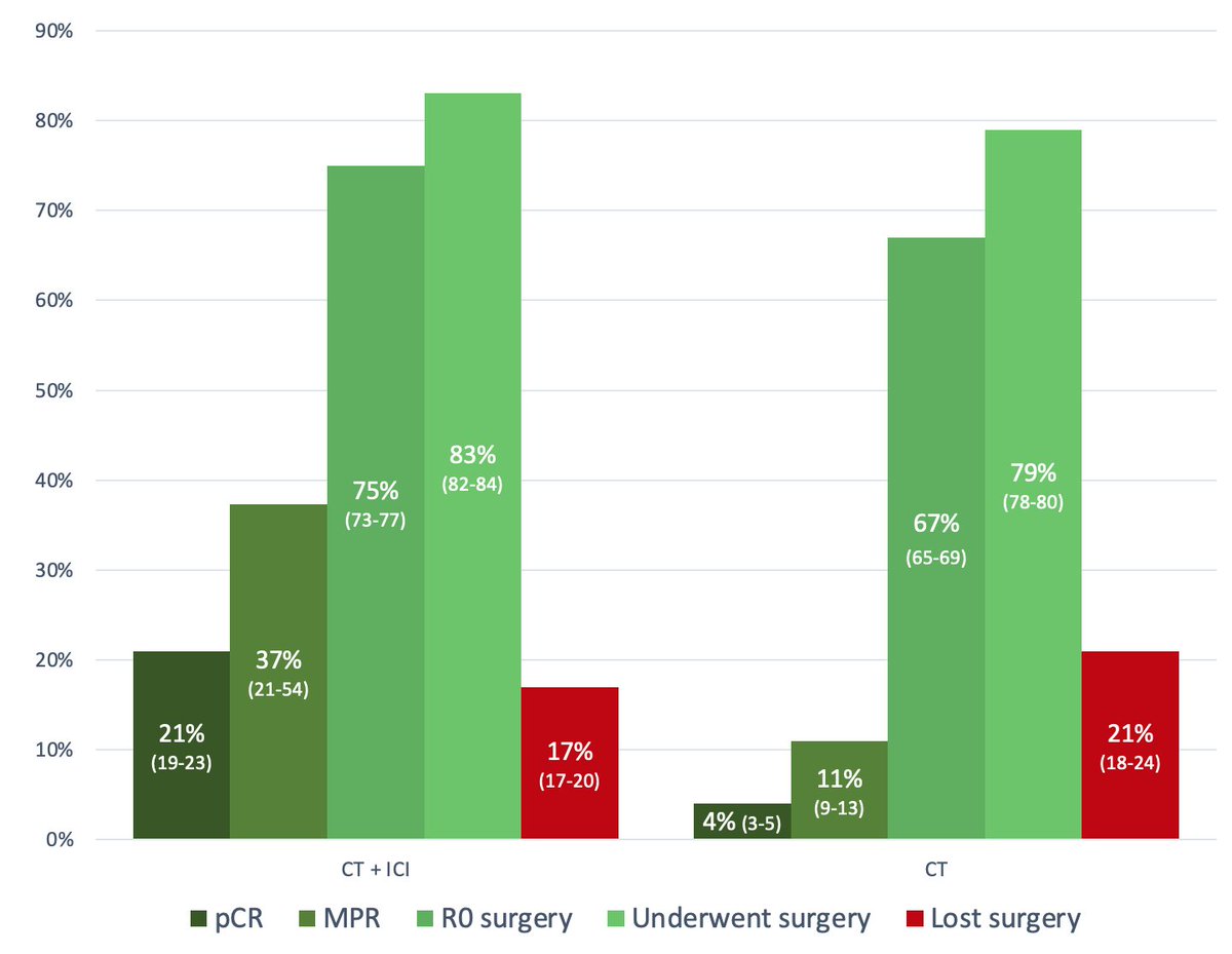 💥DO NOT MISS our Metanalysis on #Perioperative ICI+CT in early #NSCLC
• #Neoadjuvant ICI+CT vs CT: ⬆️pCR, MPR, EFS, OS, R0
• ICI+CT ⬆️ pCR in PD-L1 neg
• If pCR ➡️ 99% EFS 1 y
• Neoadj/periop ICI+CT works better in stage III 
• Neoadj 🟰 perioperative in OS