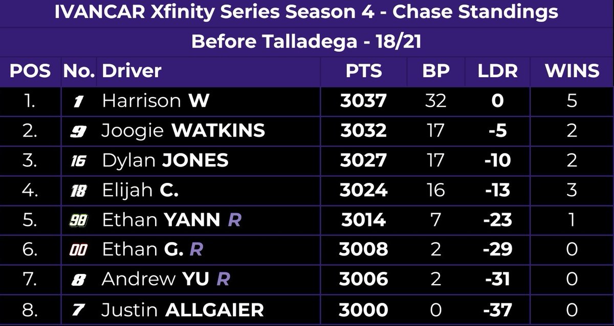 IVANCARMock's tweet photo. ๐ #IXSChase Standings ๐
Reset and it all starts again.
@animeracer9v2 will lead the championship standings heading to Talladega, but you know there could be plenty of changes after this race. https://t.co/nKwhs42uUs