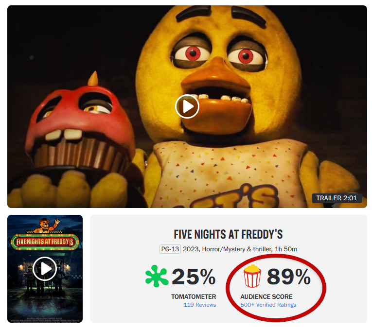 FNAF fans are proving the Rotten Tomatoes wrong ‼️