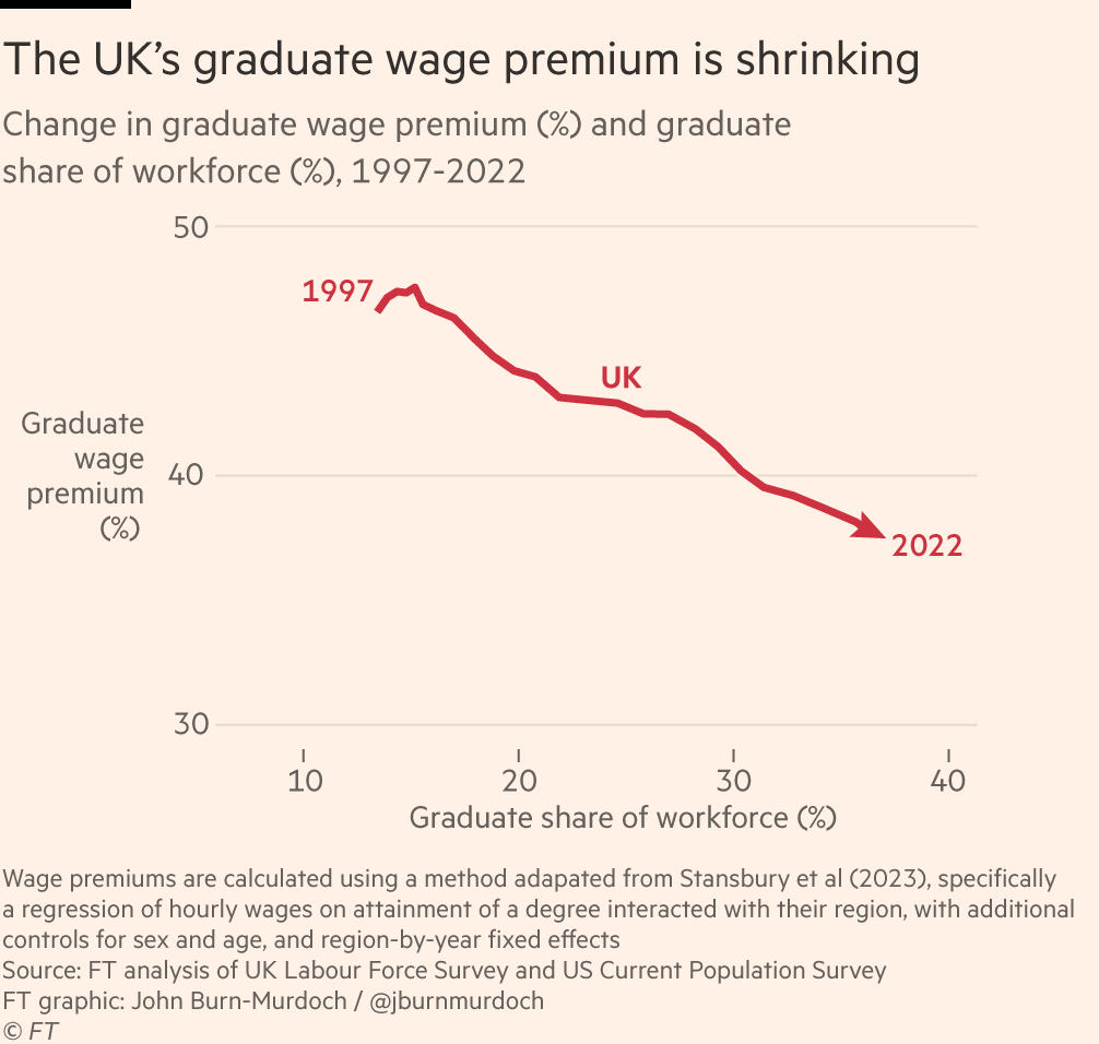 NEW: we need to talk about UK graduate wages, and the idea that Britain sends too many people to university. American readers should stick around for the UK/US comparisons 👀 Let’s start with this: the UK graduate wage premium has fallen substantially over the last 25 years