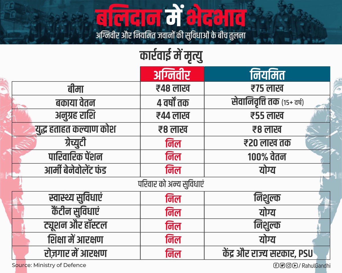 RahulGandhi's tweet image. शहीदों के बलिदान में भेदभाव उनका अपमान है।

हर शहीद के खून का मोल एक समान होना चाहिए।